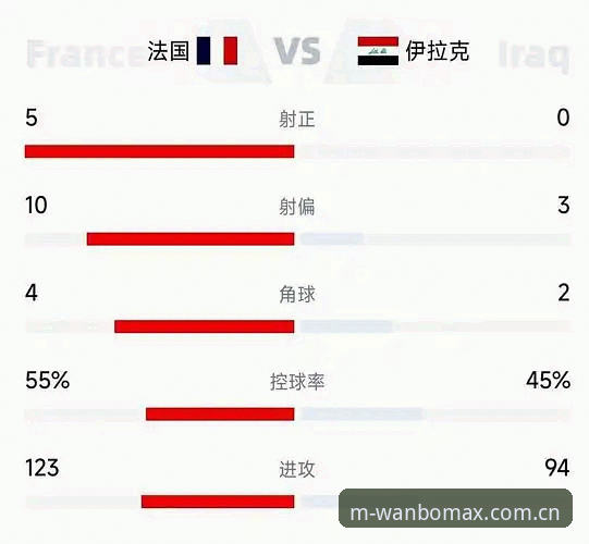 法国3-0伊拉克后德尚数据级详解：登贝莱状态回升仅七成，第三场决战小组头名